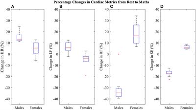 The Female Heart: Sex Differences in the Dynamics of ECG in Response to Stress